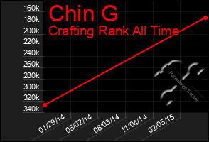 Total Graph of Chin G