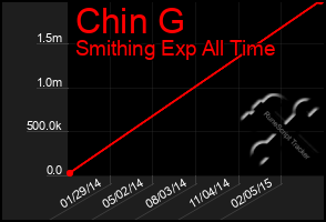 Total Graph of Chin G