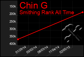 Total Graph of Chin G