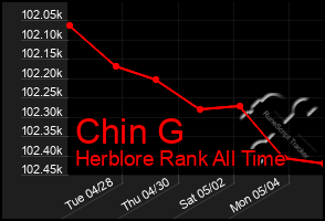 Total Graph of Chin G