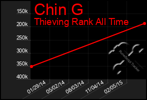 Total Graph of Chin G