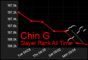 Total Graph of Chin G