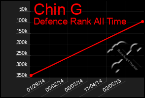 Total Graph of Chin G