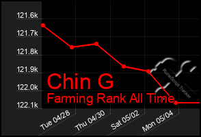 Total Graph of Chin G