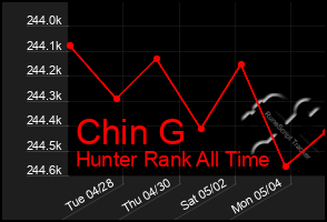 Total Graph of Chin G