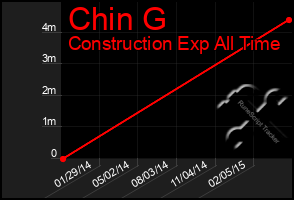 Total Graph of Chin G