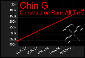 Total Graph of Chin G