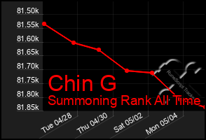 Total Graph of Chin G