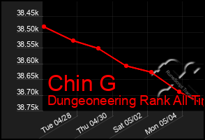 Total Graph of Chin G