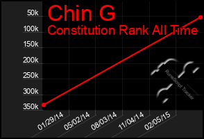 Total Graph of Chin G