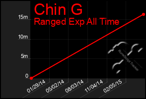 Total Graph of Chin G