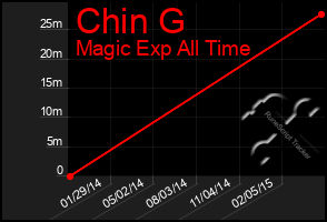 Total Graph of Chin G