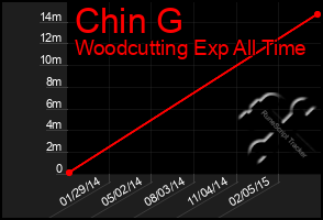 Total Graph of Chin G