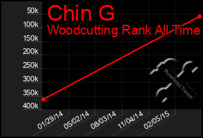 Total Graph of Chin G