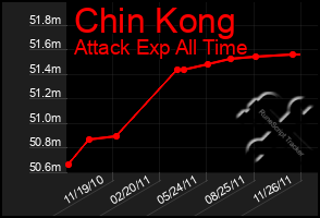 Total Graph of Chin Kong