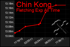 Total Graph of Chin Kong