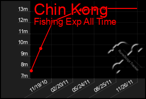 Total Graph of Chin Kong