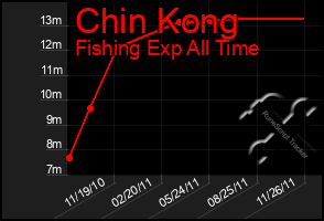 Total Graph of Chin Kong