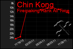 Total Graph of Chin Kong