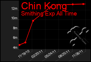 Total Graph of Chin Kong