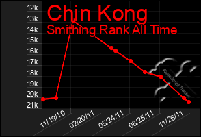 Total Graph of Chin Kong