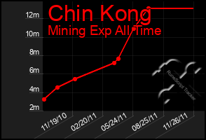 Total Graph of Chin Kong