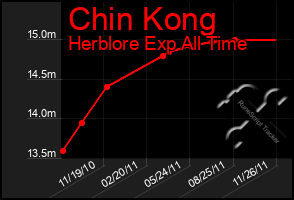 Total Graph of Chin Kong