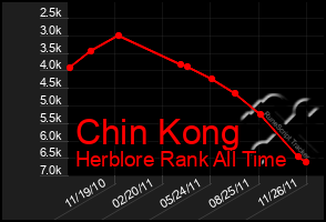 Total Graph of Chin Kong