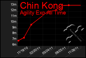 Total Graph of Chin Kong