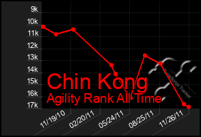 Total Graph of Chin Kong