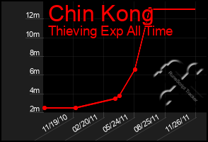 Total Graph of Chin Kong