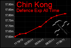 Total Graph of Chin Kong