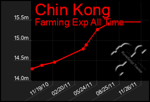 Total Graph of Chin Kong