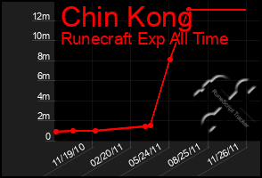 Total Graph of Chin Kong