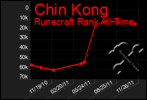 Total Graph of Chin Kong