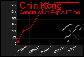 Total Graph of Chin Kong