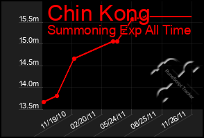 Total Graph of Chin Kong