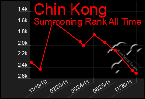 Total Graph of Chin Kong