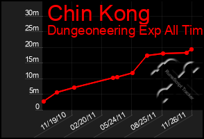 Total Graph of Chin Kong