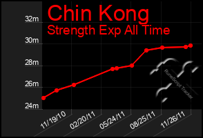 Total Graph of Chin Kong