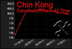 Total Graph of Chin Kong