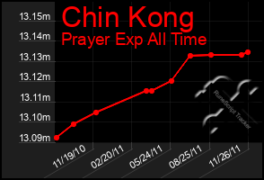 Total Graph of Chin Kong