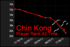 Total Graph of Chin Kong