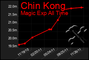 Total Graph of Chin Kong