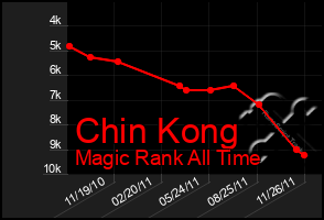 Total Graph of Chin Kong