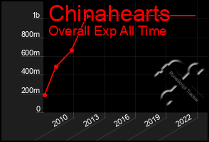 Total Graph of Chinahearts