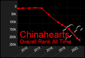 Total Graph of Chinahearts