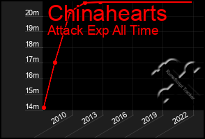 Total Graph of Chinahearts