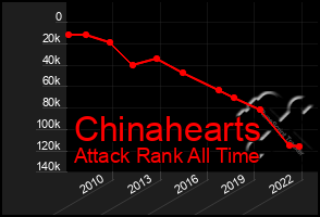 Total Graph of Chinahearts