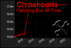 Total Graph of Chinahearts